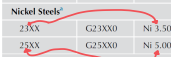 <p>1st number shows the class of steel (2000 for nickel steels)</p><p>2nd number is a significant composition</p><p>3rd and 4th are C wt% *100</p>
