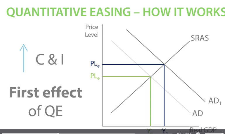 <p>When  base interest rate close to zero and the central bank can reduce the base interest rate anymore, the central bank uses quantitative easing. </p><p>Cannot go below 0, it would be negative. </p><p>Lowest possible interest rate is 0 - The zero lower bound.</p><p>Quantitative easing- The bank of England electronically creates new money</p><p>Central bank uses the new money to buy financial assets such as government bonds from Highstreet banks.</p><p>Highstreet Banks receive a lot of money which increases their money supply so they now have more money to lend out</p><p>If banks have more money to lend out then consumers will increase their borrowing. This means they can increase their spending, which will increase consumption. </p><p>Firms can borrow more easily and investment will increase. Both will increase AD.</p><p>An increase in the supply of pounds will cause the exchange rate to depreciate. This will make exports cheaper and imports more expensive, increasing export revenue and decrease import expenditure. </p><p>This will lead to an increase in net exports and so aggregate demand will shift out. </p>