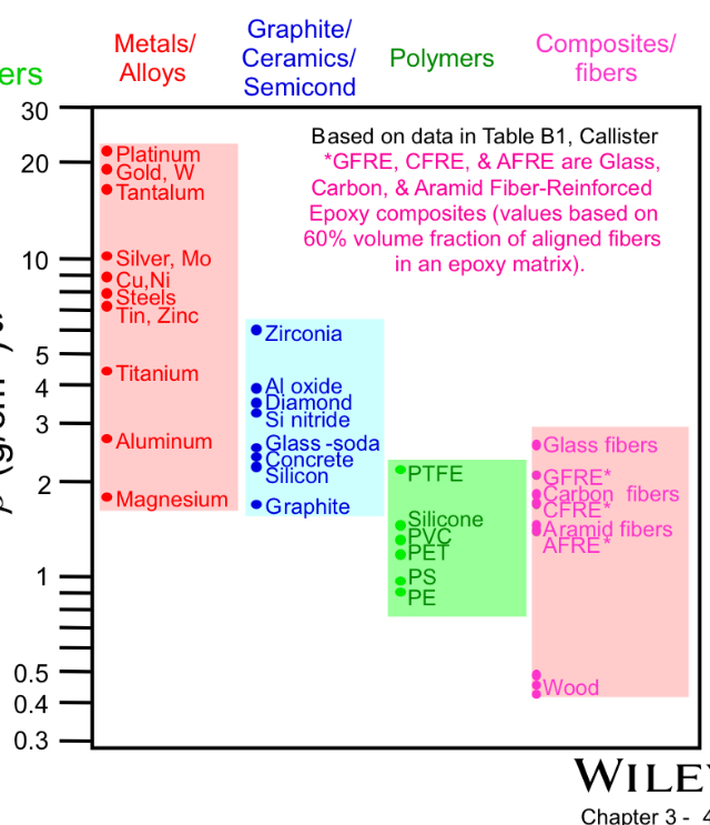 <p>Densities by material type</p>