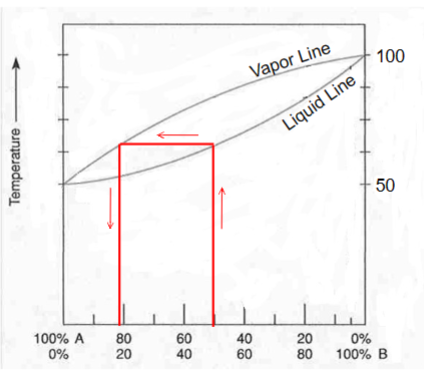 <p><span>What liquid composition will provide a solution that will boil at 75 °C?</span></p>