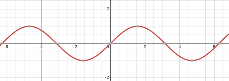 <p>sine parent function</p>