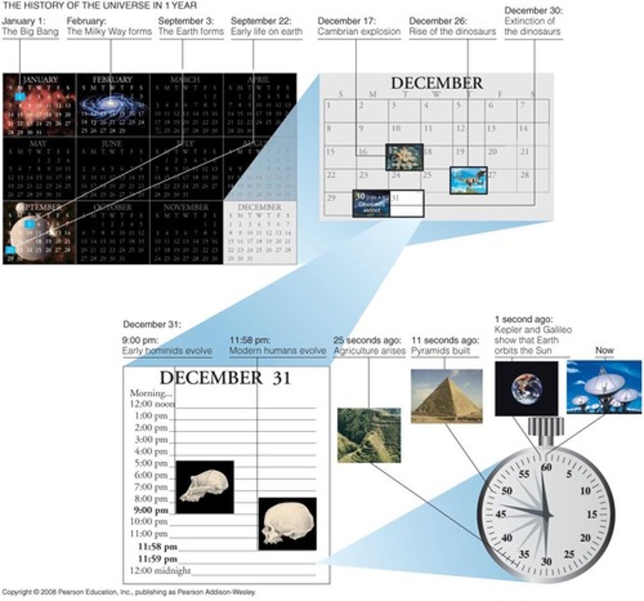 <p>Compresses universe history into one year.</p>
