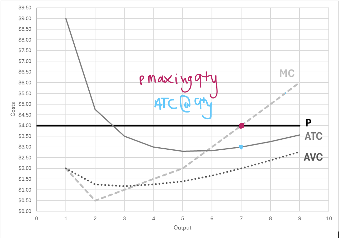 <p><span>Suppose the above graph is for a firm in perfect competition. Calculate short-run profit.</span></p><p class="MsoListParagraphCxSpFirst"><span>A)</span><span style="font-size: 7pt; font-family: &quot;Times New Roman&quot;">&nbsp;&nbsp;&nbsp; </span><span>$0</span></p><p class="MsoListParagraphCxSpMiddle"><span>B)</span><span style="font-size: 7pt; font-family: &quot;Times New Roman&quot;">&nbsp;&nbsp;&nbsp;&nbsp; </span><span>$7</span></p><p class="MsoListParagraphCxSpMiddle"><span>C)</span><span style="font-size: 7pt; font-family: &quot;Times New Roman&quot;">&nbsp;&nbsp;&nbsp;&nbsp; </span><span>$14</span></p><p class="MsoListParagraphCxSpLast"><span>D)</span><span style="font-size: 7pt; font-family: &quot;Times New Roman&quot;">&nbsp;&nbsp;&nbsp; </span><span>$28</span></p>