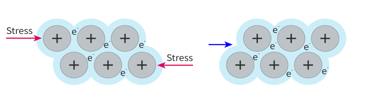<p><strong>Layers of cations can slide past each other without breaking the metallic bonds.</strong></p><p>If stress is applied to the metal, planes of atoms slide over each other. This means the structure can change shape without the crystal fracturing. In contrast, stress applied to an ionic crystal will cause it to shatter.</p><p></p><p>(layers of positive ions can slide over each other without breaking more bonds that are made)</p><p>when a force is applied to a piece of metal, the layers of ions can slide over each other without affecting the bonding because metallic bonding is non directional. the metal ions in the lattice attract delocalised electrons in all directions and vice versa. so <strong>when one layer is displaced relative to another, the positive ions still attract the delocalised electrons in the same way.</strong></p>