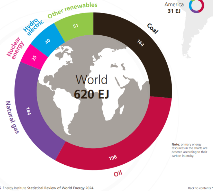 <p>Total primary energy consumption rose 2% over 2022, exceeding its 10-year average and 2019 levels. Renewables reached 14.6% of total energy (up 0.4%), and with nuclear, accounted for over 18%. Fossil fuels dropped to 81.5% of primary energy (down 0.4%).</p>