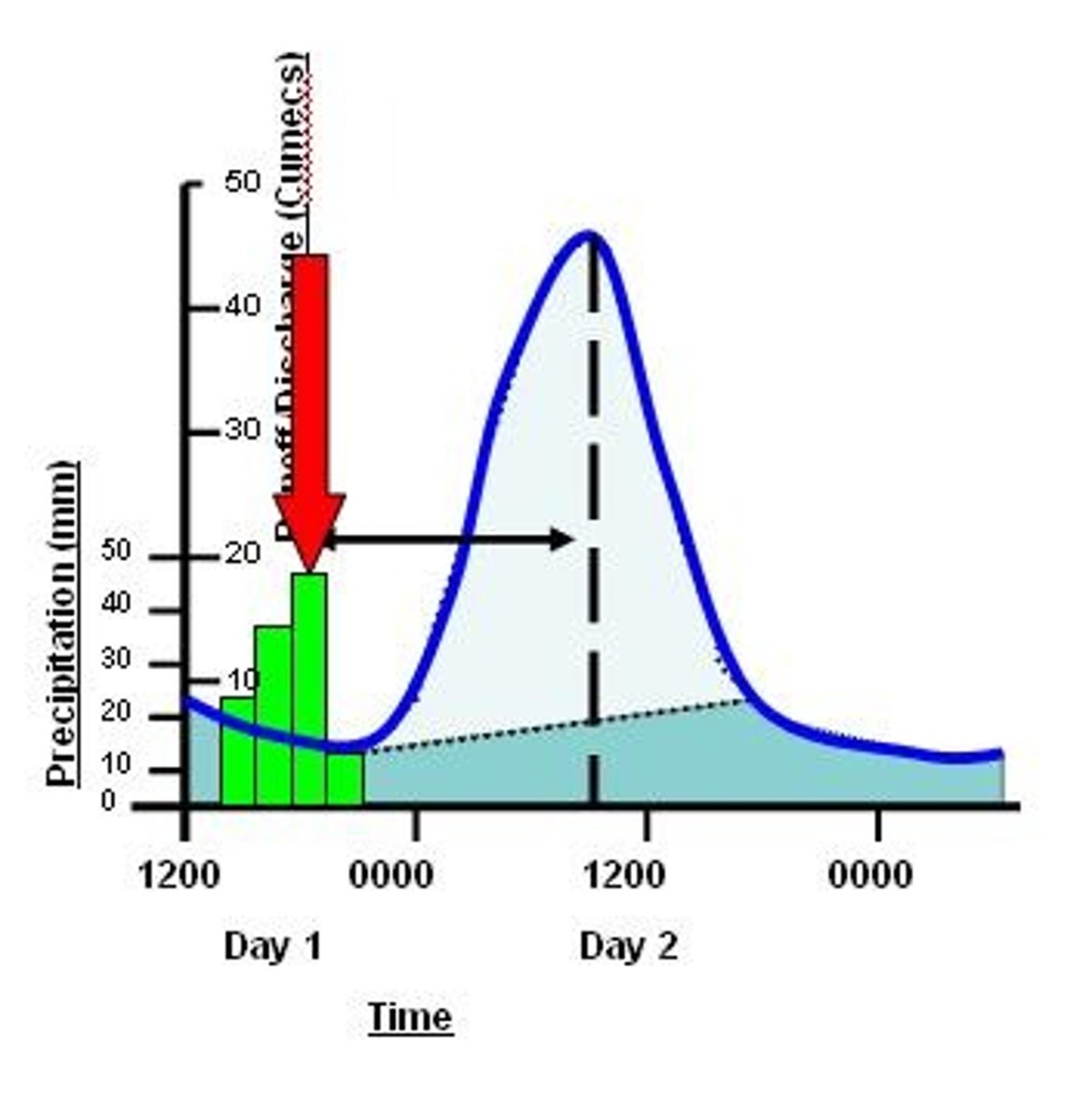 <p>The greatest amount of rainfall that falls in a storm.</p>
