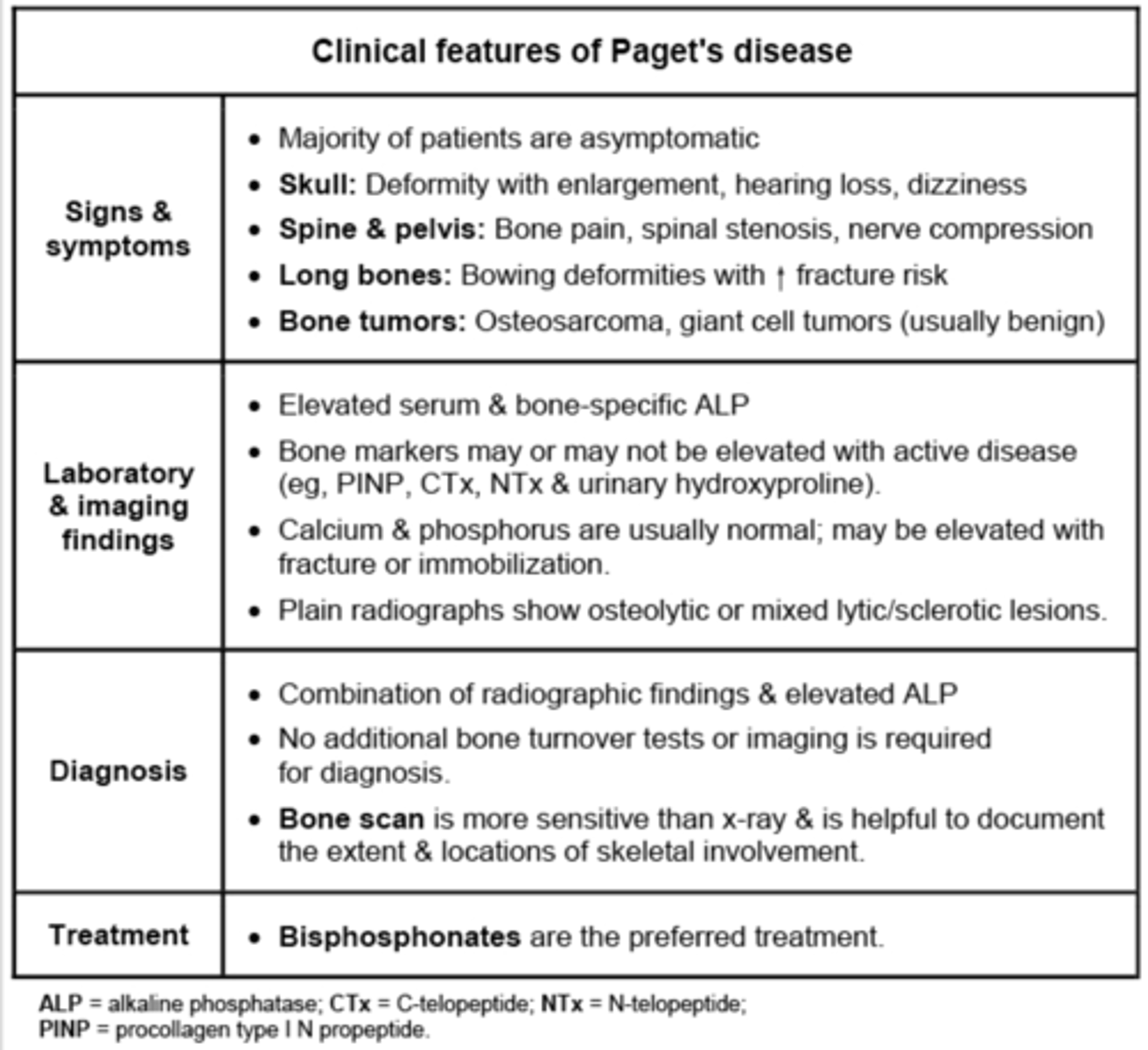 <p>Paget disease of bone</p><p>- INC bone remodeling and abnormal osteoid formation</p>