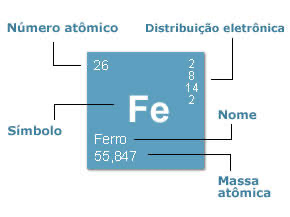 <p>Número atômico = número de prótons = número de elétrons </p><p>Massa atômica </p><p>Símbolo do átomo </p>