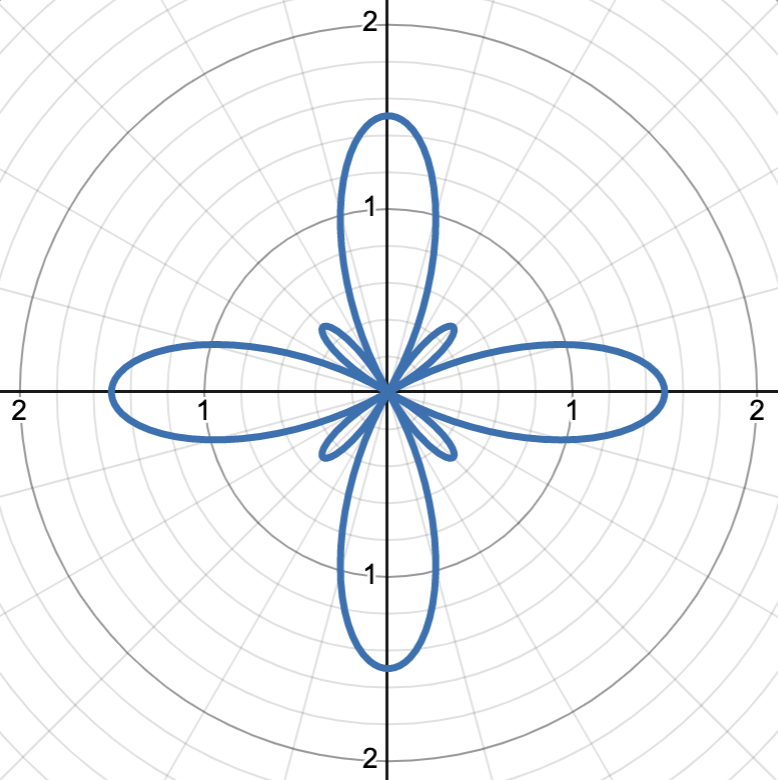 <p>rose curve with petals in between the main petals, amplitude of both petals determined by value of b - a (small petal) and b + a (big petal), 2n is the number of petals</p><p>graph shows r = 1/2 + cos(4θ)</p>