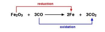 <ul><li><p>oxidation and reduction always occur simultaneously in a chemical reaction</p></li></ul><p><strong>OXIDISING AGENT</strong></p><ul><li><p>A substance which oxidises another substance and itself is reduced</p></li></ul><p><strong>REDUCING AGENT</strong></p><ul><li><p>A substance which reduces another substance and itself is oxidised</p></li></ul><p></p>