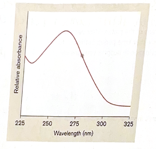 <p>the figure below shows the absorption by double-stranded DNA of a range of UV light wavelengths. Now assume that the only UV lamp that you have available for the control of microbes emits light with a wavelength of 275nm</p><p>a. how would the rate of the mutation generated by exposure to 275nm light compare with that produced by exposure to 255nm light (the approximate wavelength used in this lab)?</p><p>b. how would the rate at which the bacterial cells die be changed by the use of 275nm light instead of 255nm light?</p><p>c. if your goal was to kill a given number of cells, how would you alter or adjust the time of exposure at 275nm compared with 255nm?</p>