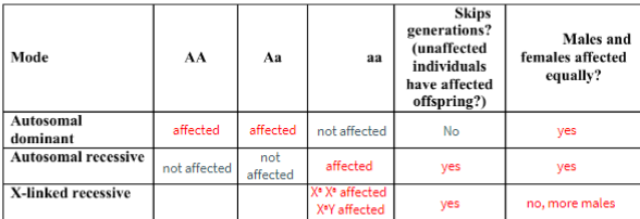 <ul><li><p>If every generation is filled it is autosomal dominant</p></li><li><p>if it skips a generation it is autosomal recessive</p></li></ul>