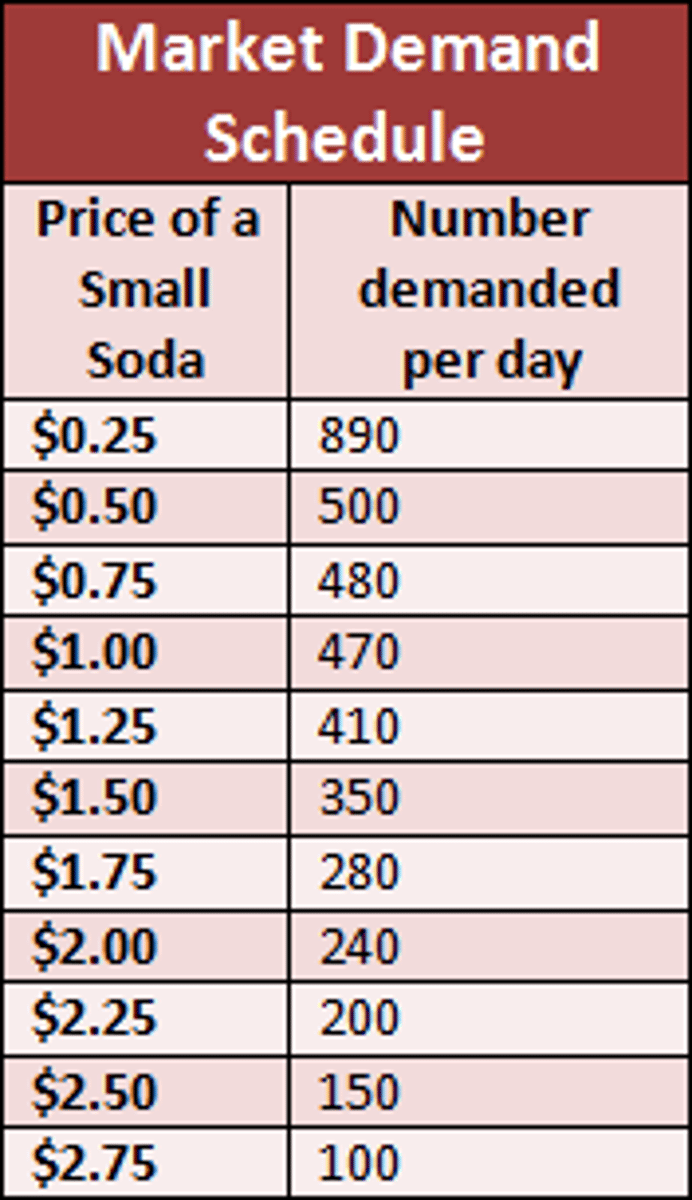 <p>a table showing quantity demanded for a good at various prices</p>