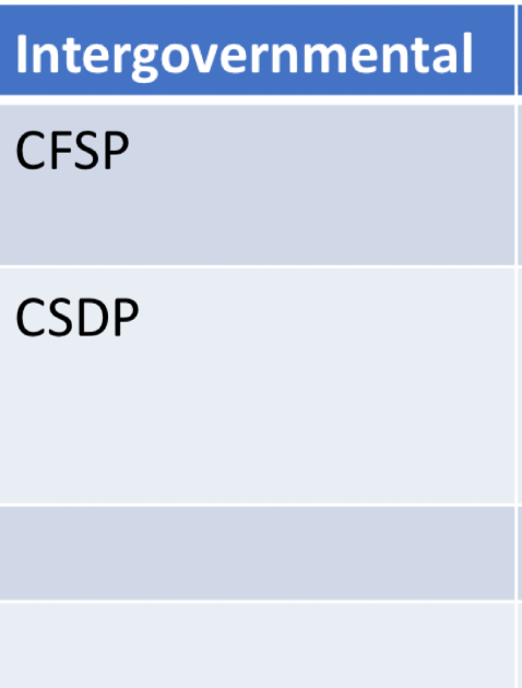 <p><span>most involvement from the member states —&gt; in drivers seat</span></p>