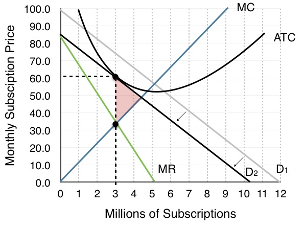 <ol><li><p>M.Cs produce at less than efficient scale (excess capacity) </p></li><li><p>mark up over marginal cost: P &gt; MC </p></li><li><p>has deadweight loss </p></li><li><p>P = ATC </p></li></ol><p></p>