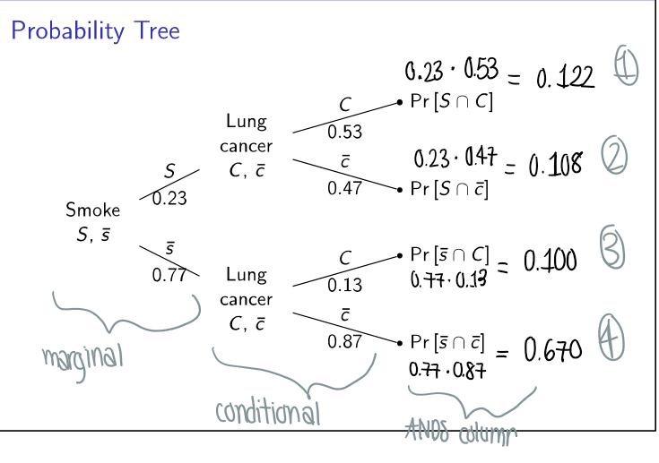 <p>A different representation of a contingency table</p>