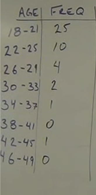 <p>Determine the relative frequency distribution.</p>