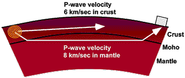 <p>boundary/interface between crust and mantle</p>