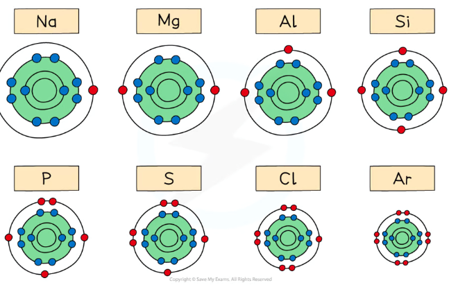 <ul><li><p>As you go along the group, the nuclear charge increases and electrons are added to the same shell</p></li><li><p>This means that the nucleus attracts the electron shells more and pulls them closer</p></li><li><p>So the <strong>atomic radius decreases</strong></p></li></ul>