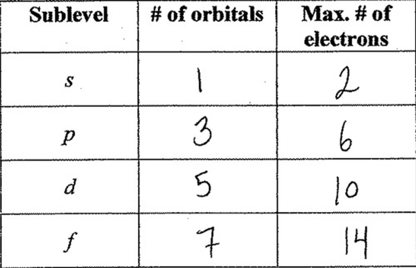 <p>regions around the nucleus in which given electron or electron pair is likely to be found<br>(s, p, d, f** g,h,i,etc)</p>