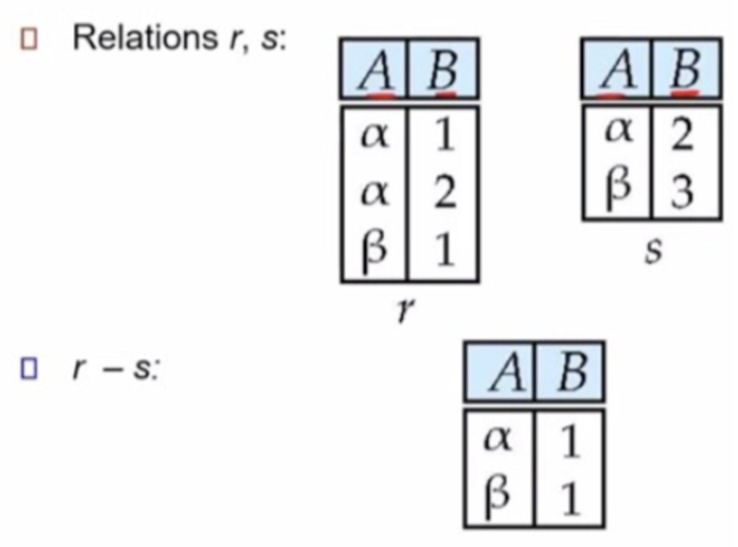 <p>- operator: \ or -</p><p>- if we take A\B or A-B, we get the set of elements unique to A (elements in A that are not in B)</p>