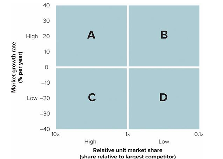 <p>In Figure 2-4, a representation of the BCG business portfolio analysis, SBUs found in quadrant B would be called</p><p>A) cash cows. </p><p>B) question marks. </p><p>C) stars. </p><p>D) dogs. </p><p>E) jackrabbits.</p>