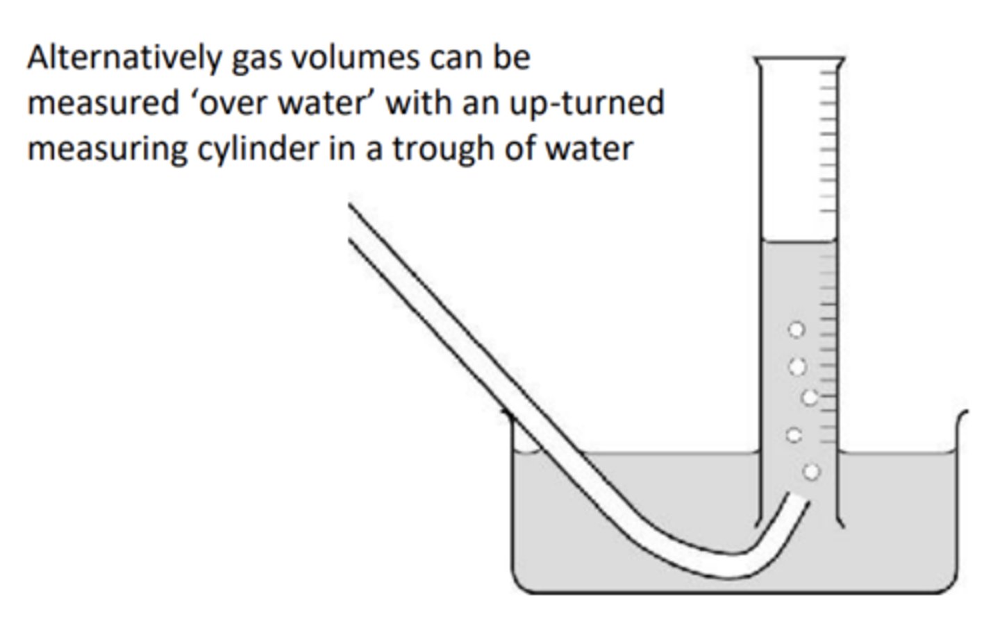 <p>1) The volume of a gas depends on pressure and temperature so when recording volume it is important to note down the temperature and pressure of the room</p><p>2) PV = nRT or using the molar gas volume (1mol gas =24dm3 at room temperature and pressure)</p>