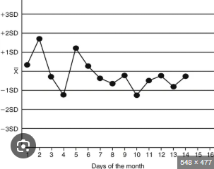 <p>A ______ is when consecutive points are consistently on one side of the mean.</p>