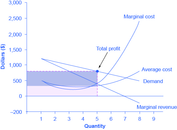 <p>Profit in a monopolistic market is calculated by subtracting total costs from total revenue, where total revenue is determined by the price charged for the product multiplied by the quantity sold.</p><p>(Price charged * quantity sold) - total costs</p><p>(In simple terms: look where MR and MC intersect, and then go up until you hit the <strong>demand</strong> line. It’s from the demand line to the ATC line, in that rectangle.) </p>