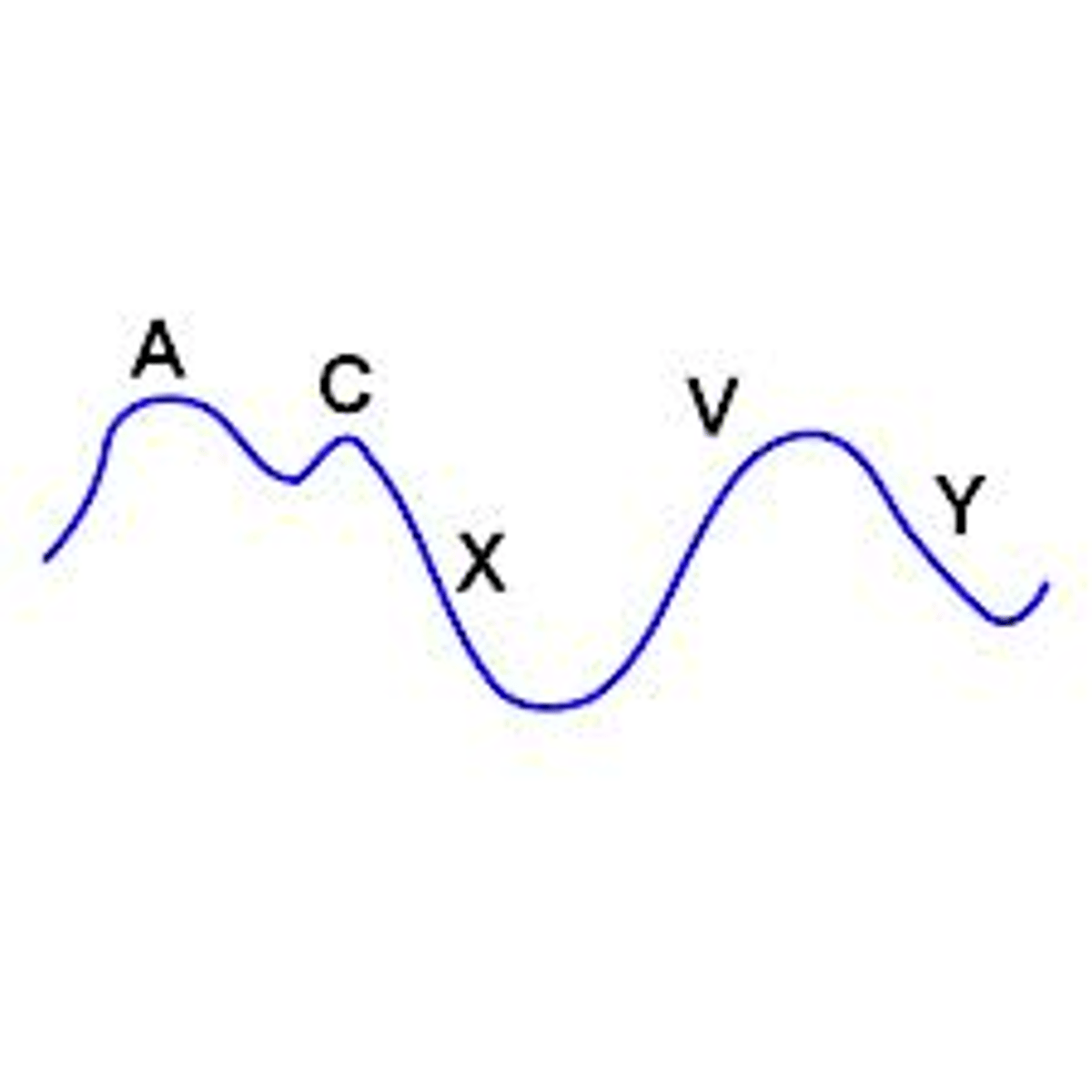<p>three upward peaks (a, c, v) and two downward descents (x, y), representing the mechanical events of the cardiac cycle</p>