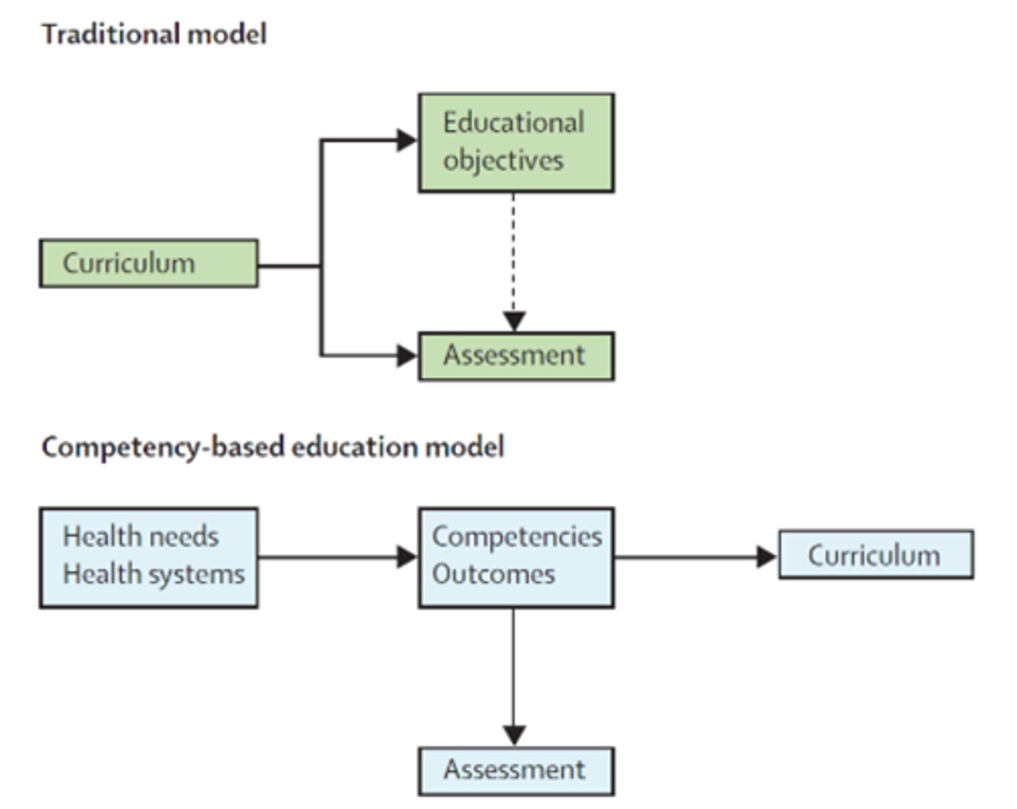 <p>- giáo dục dựa trên năng lực - /ˈkɒmpɪtənsi beɪst ˌedʒuˈkeɪʃn/ - Competency-based education focuses on skills rather than theory.</p>