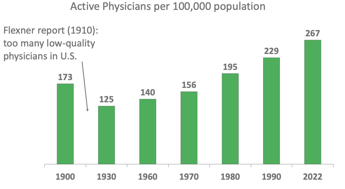 <p>Why is there dip between 1900 and 1930 with number of physicians in US?</p>