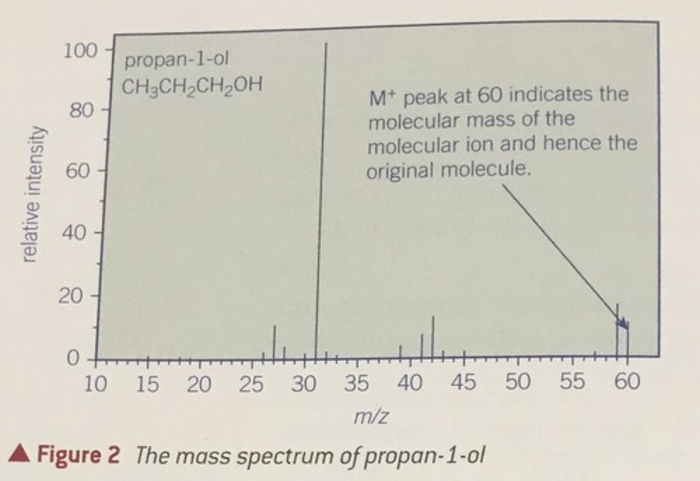 <p>capable of providing information about the structures of inorganic, organic and biological molecules and about the qualitative and quantitative composition of complex mixtures.</p>