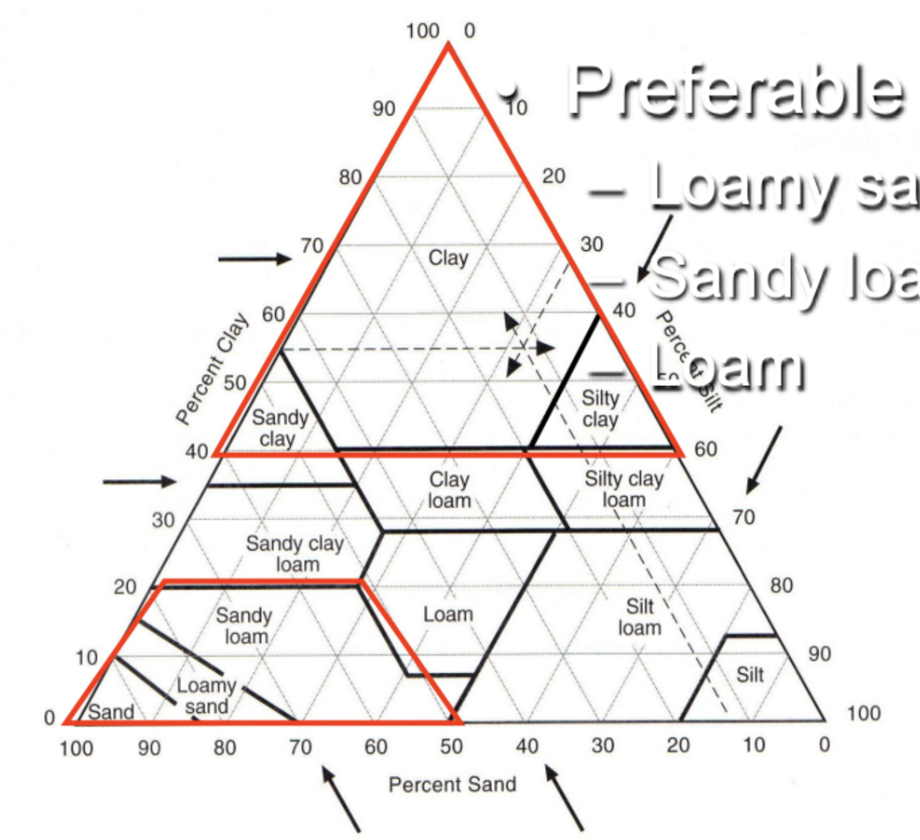 <p>preferable soil textures: loamy sand, sandy loam, loam</p>