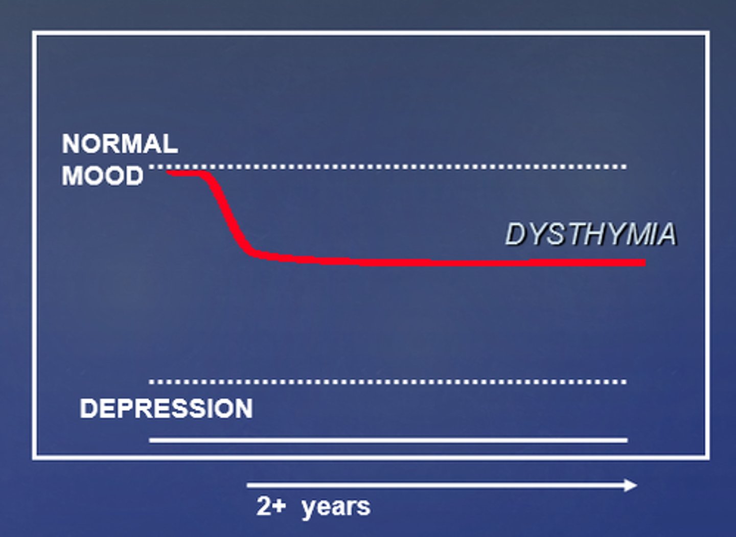 <p>low-grade depression<br>- lasts VERY LONG TME; &gt; 2 years</p>