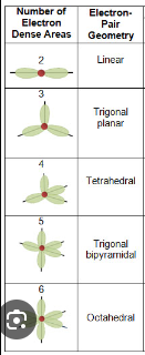 <p>linear, trigonal planar, tetrahedral, trigonal bipyramid, and octahedral </p>