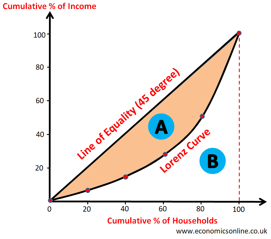 <p>lorenz curve: visual indicator of distribution of wealth</p><p>gini coefficient: math indicator A/A+B</p><p>0-perfect equality 1-perfect inequality</p>