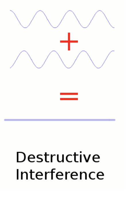 <p>what is destructive interference?</p>