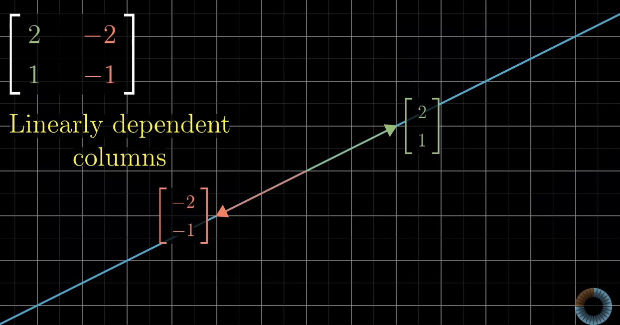 <p>Then the transformation will squish all of 2D space onto the line where those two vectors sit.</p><ul><li><p>also known as the one demensional span of those two linearly dependent vectors.</p></li></ul><p></p>