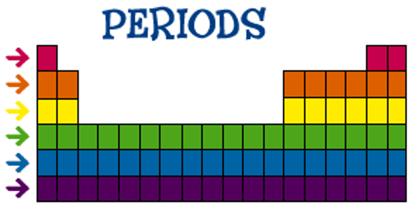 <p>number of shells</p>