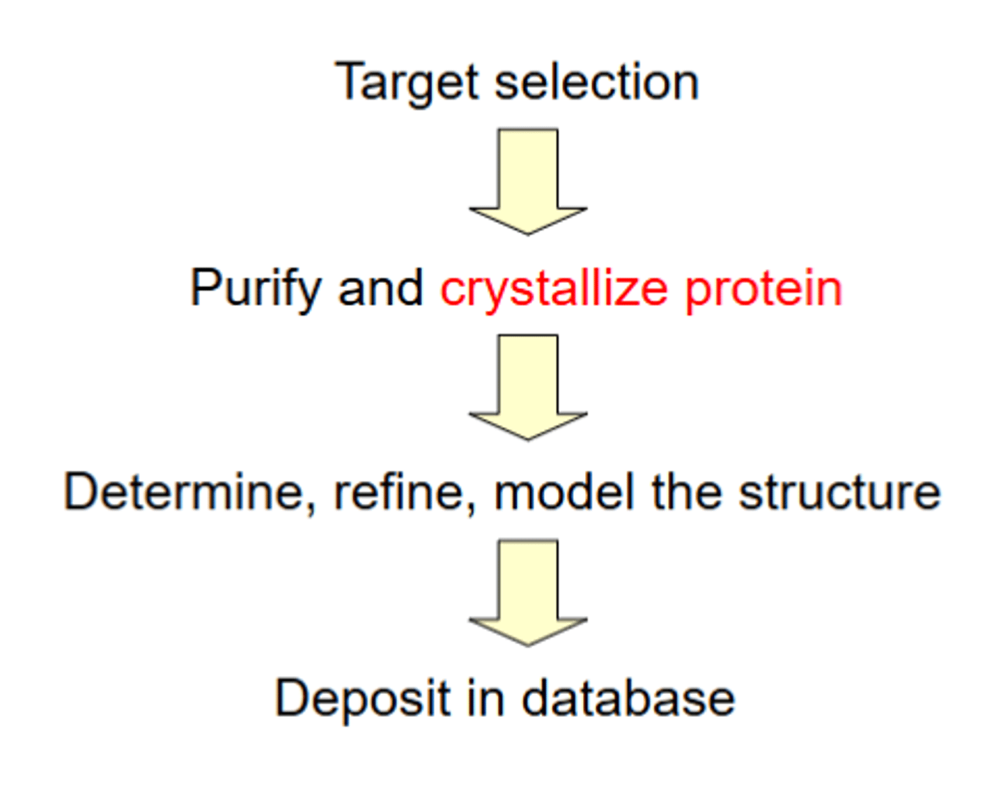 <p>1. Target selection</p><p>2. Purify and crystallize protein</p><p>3. Determine, refine, model the structure using x ray crystallography</p><p>4. Deposit in database</p>