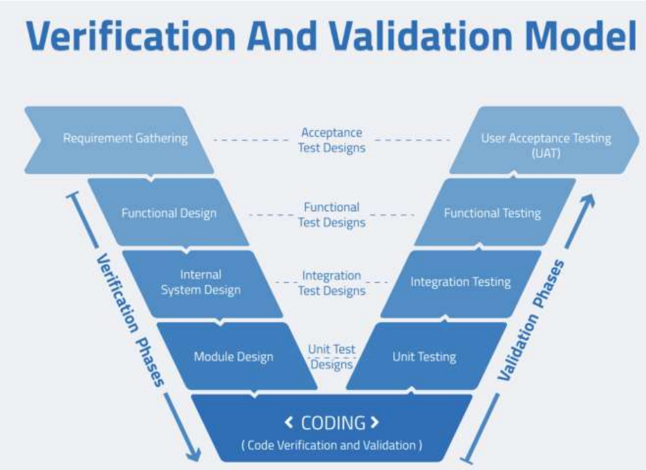 <ul><li><p>address the main limitation of the Waterfall model—late testing. By having test that corresponding with every test. </p></li><li><p>Testing is planned in parallel and performed in reverse order after coding.</p></li><li><p>Step 1 → Step 2 → Step 3 → Step 4 → Coding → Step 4 Test → Step 3 Test → Step 2 Test → Step 1 Test</p></li></ul><p></p>