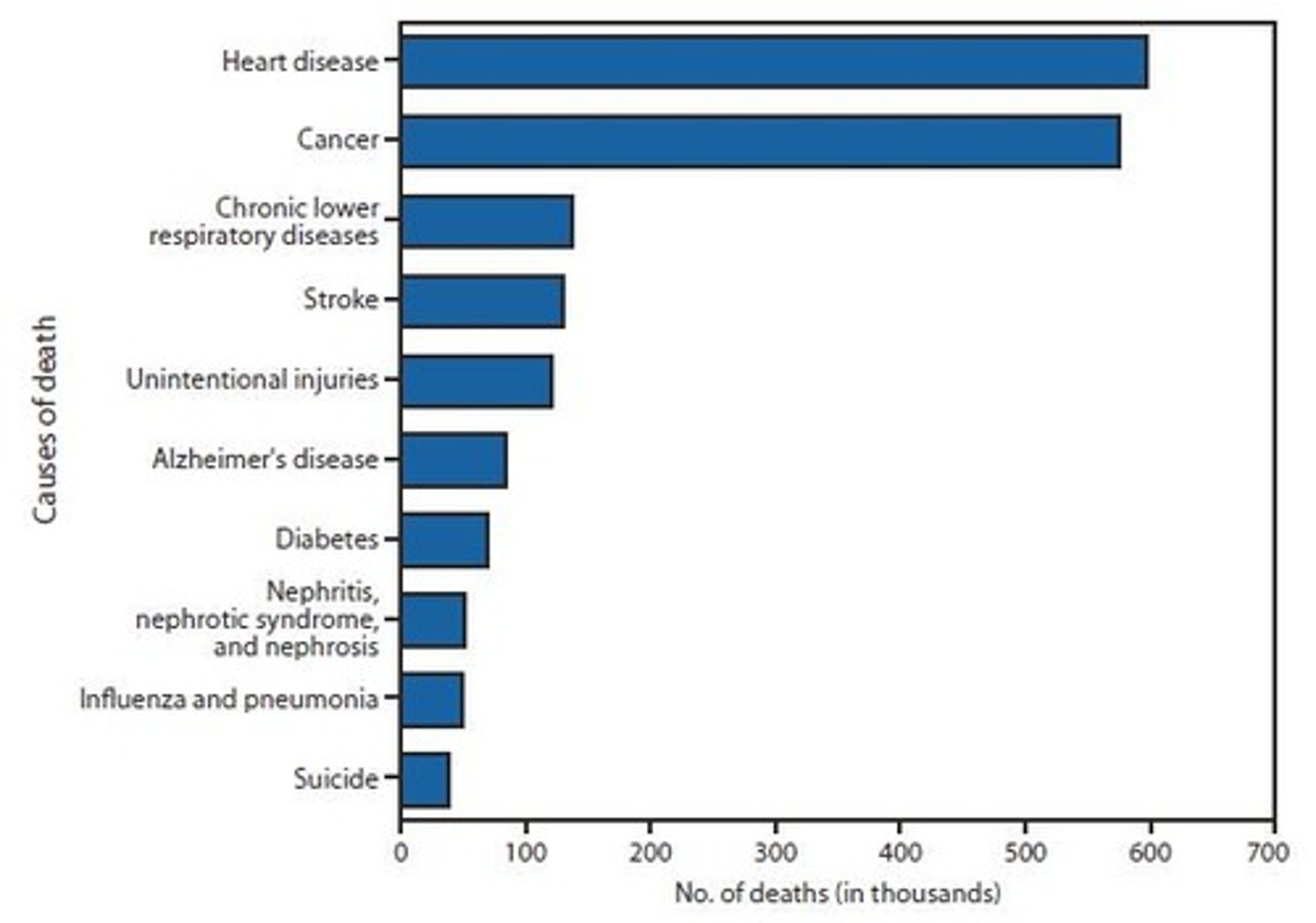 <p>Heart disease</p>