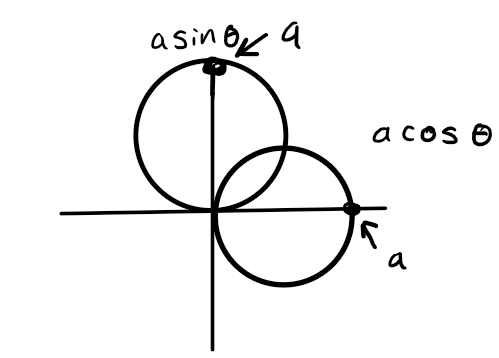 <p>r = acosθ or asinθ </p>