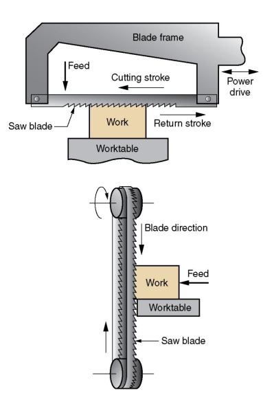 <p>Cuts narrow slit in work by a tool consisting of a series of narrowly spaced teeth</p>