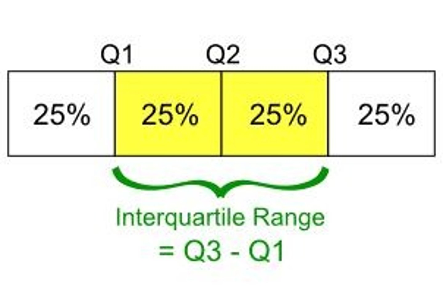 <p>The difference between the upper and lower quartiles.</p>