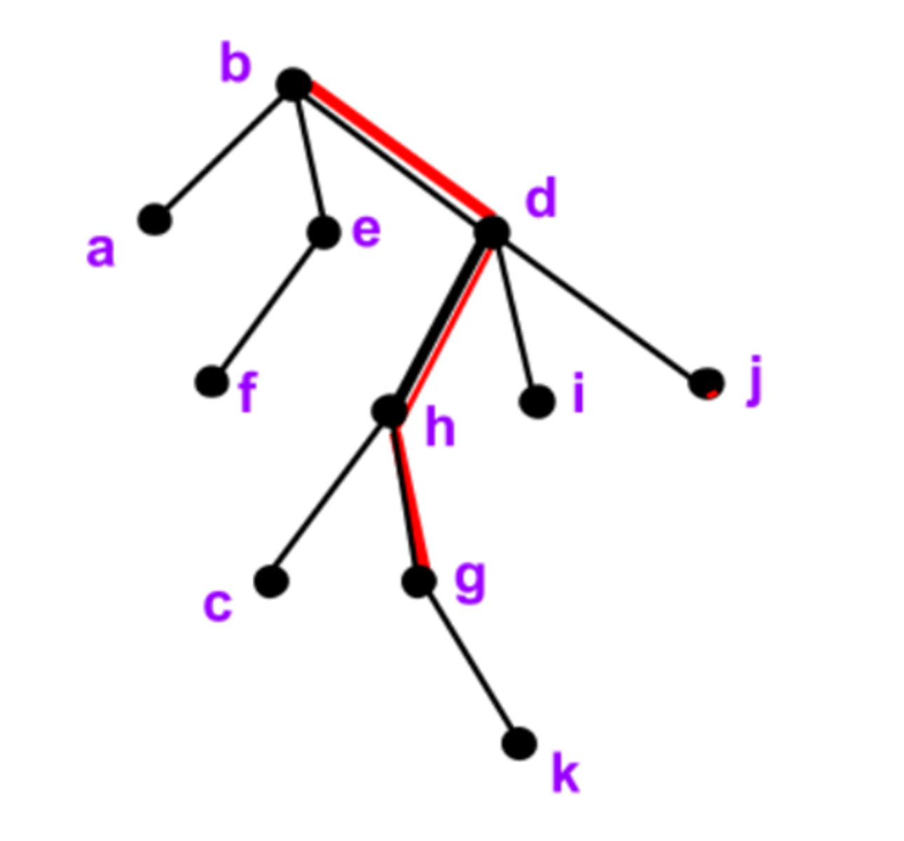 <p>Vertices c and g are the children of vertex h.</p>