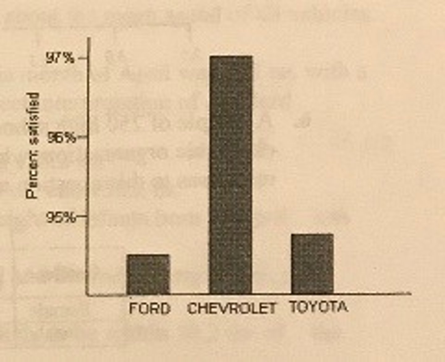 <p>The following bar graph gives the percent of owners of three brands of trucks who are satisfied with their truck. From this graph, we may conclude that</p><p>a. owners of other brands of trucks are less satisfied than the owners of these three brands.</p><p>b. Chevrolet owners are much more satisfied than Ford or Toyota owners.</p><p>c. There are only small differences in the satisfaction of owners for the three brands.</p><p>d. Chevrolet probably sells more trucks than Ford or Toyota.</p><p>e. A pie chart would have been a better choice for displaying these data.</p>