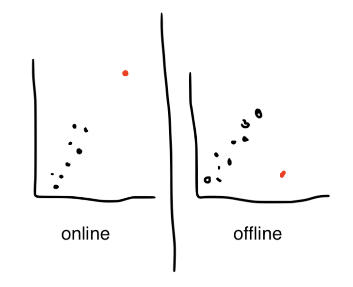 <ul><li><p><strong>outliers</strong> - an extreme score; can be detected through standard deviation (more than 3 sd’s away from the mean) or visually from a scatterplot; greater impact on smaller sample sizes</p></li><li><p><strong>online outlier</strong> - follows pattern of data and makes correlation coefficient appear stronger</p></li><li><p><strong>offline outlier</strong> - doesn’t fall in line with data and makes correlation coefficient look weaker</p></li></ul><p></p>