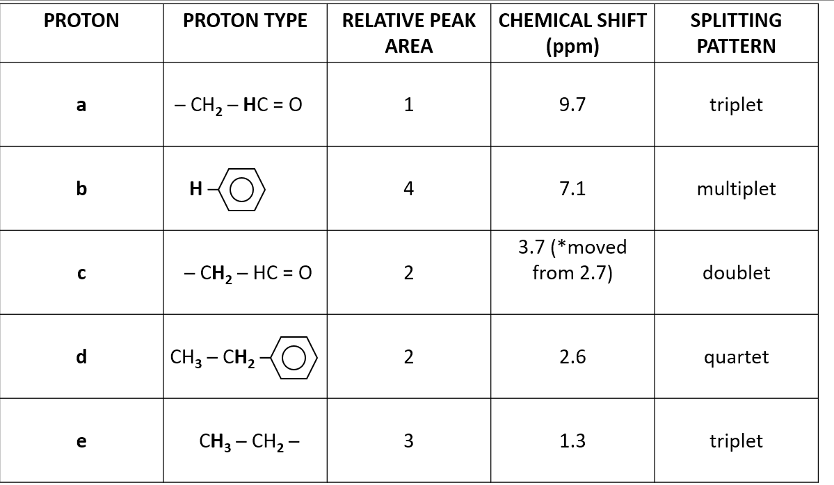 <p>Label the peaks A B C ….</p>